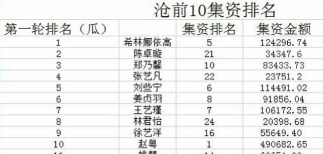 陈卓璇▲创3集资排名：希林娜依高第5，陈卓璇张艺凡太水，第一断层领先