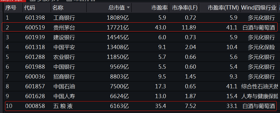 股价：股价暴涨8298%，总市值超越工商银行登顶沪市首位，A股两瓶酒时代来临？