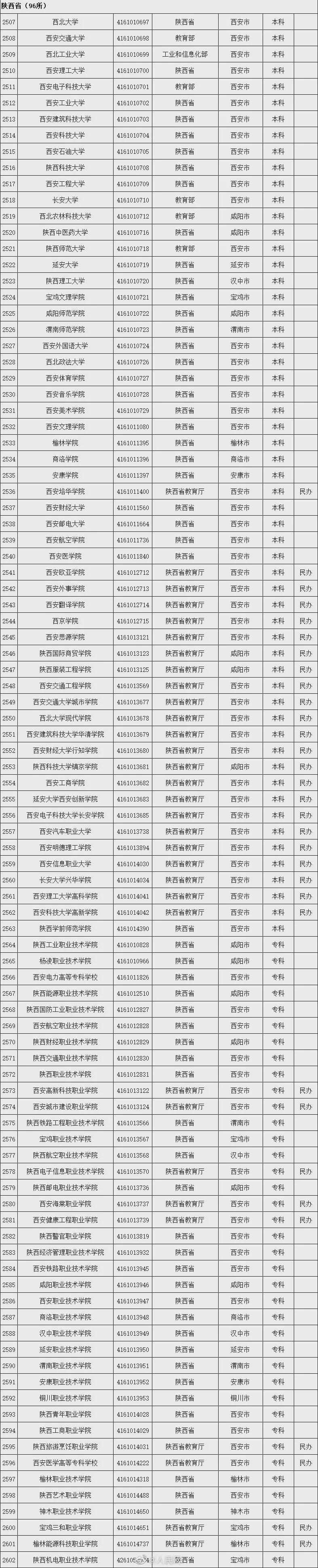 野鸡大学|这些大学，都是假的！（内含全国正规大学名单）