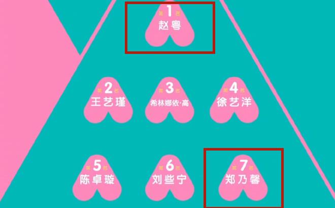 |《创造营》最新排名落差大，赵粤首次登顶，郑乃馨从第2掉到第7