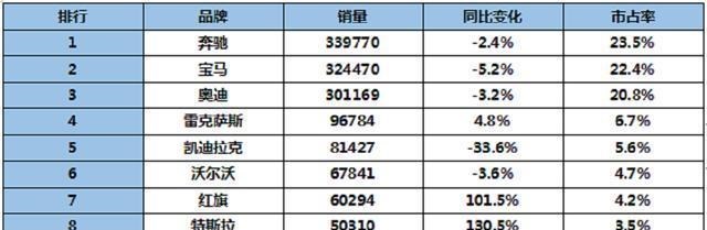 |2020上半年十大豪华品牌出炉：红旗挤进前7，前3地位无人能撼动