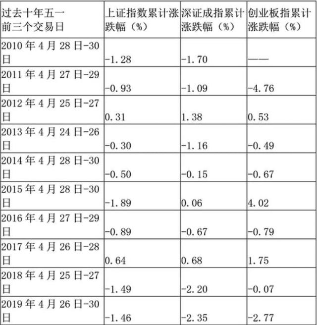 「大盘」五一将至，A股十年七跌，今年呢？