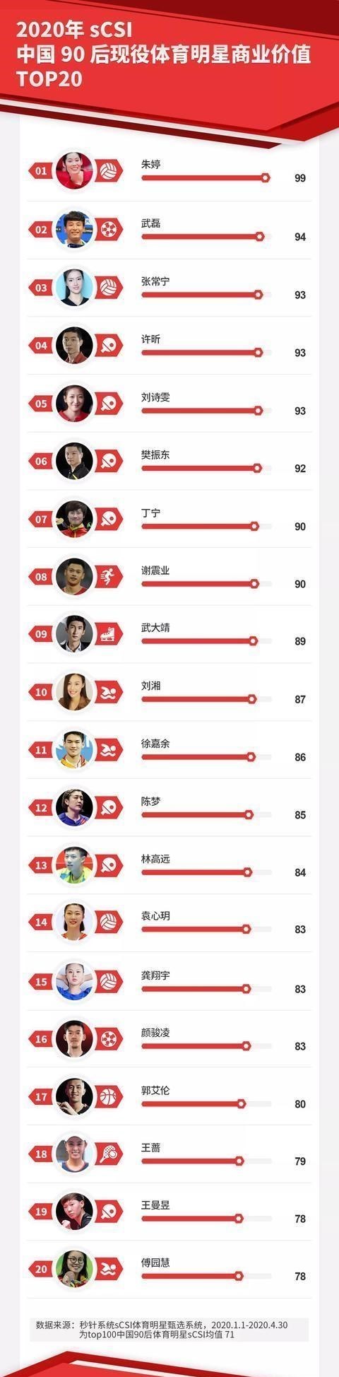『朱婷』朱婷又打榜!中国女排4将入选体育明星商业价值榜,第1名毫无悬念