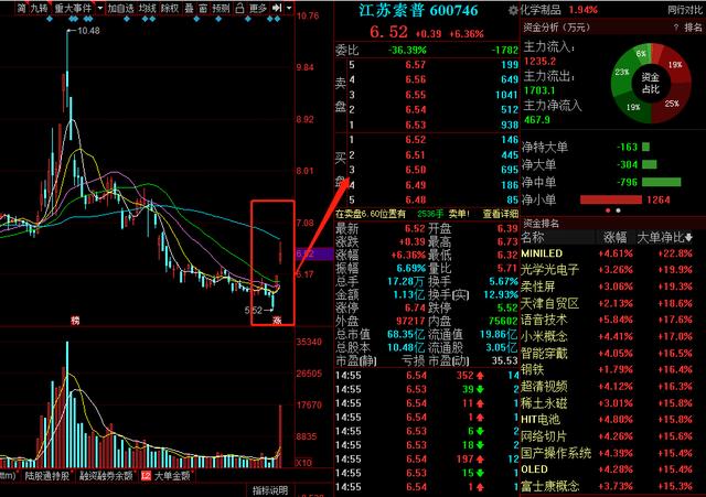 ▲化学制品优质股，业绩增长6002.49% ！缩量拉高、boll线突破下轨