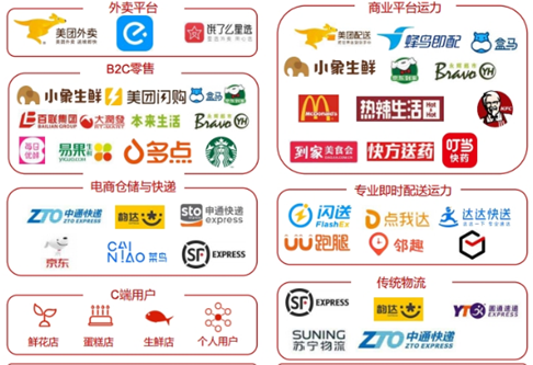 美团|从达达、趣活IPO到美团突破万亿港元市值，即时配送业玩家图鉴