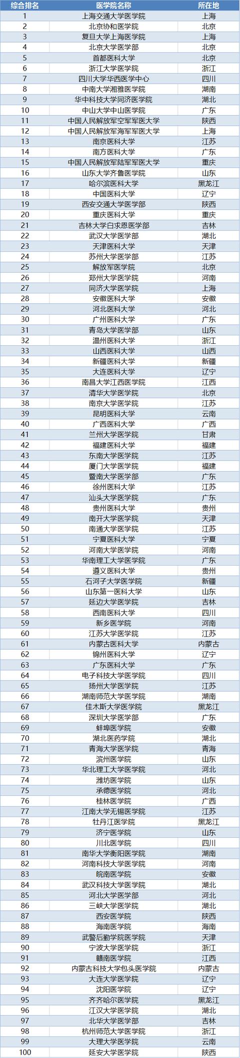 军医@中国最好的100所“医学院”，分五个层次，考上一所就很了不起!