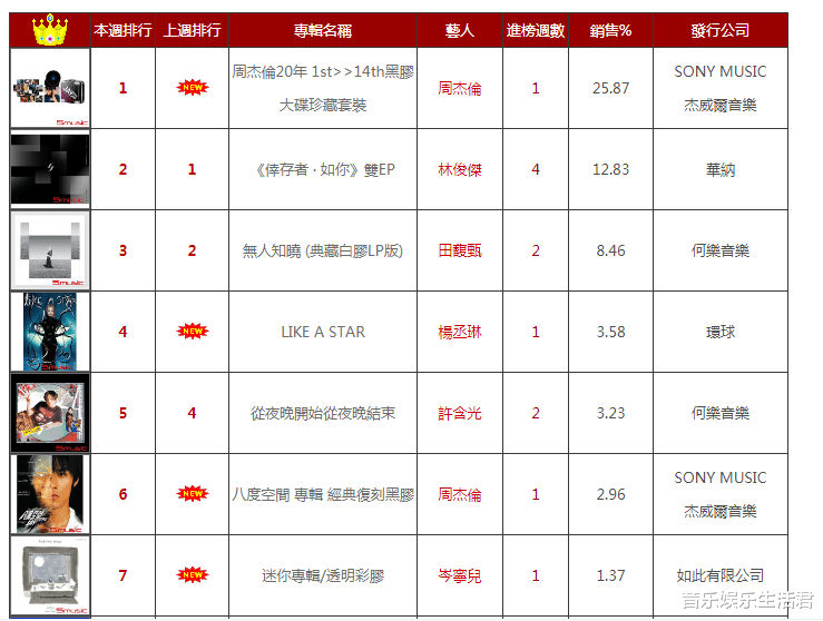 周杰伦|唱片销量：周杰伦2300元的黑胶夺冠被呼“圈钱”，邓紫棋45次入榜见实力