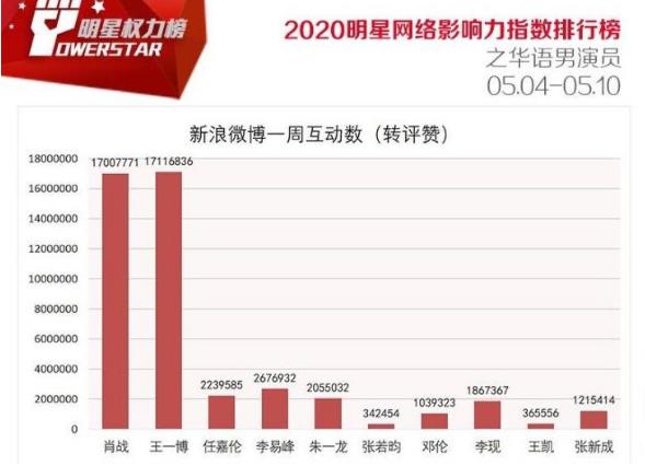 王凯：男演员影响力排行榜，任嘉伦第三，《陈情令》兄弟开始霸榜模式