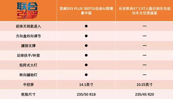 『荣威RX5』联合引擎｜荣威RX5 PLUS竞争力分析，长安欧尚X7甩你几条gai？