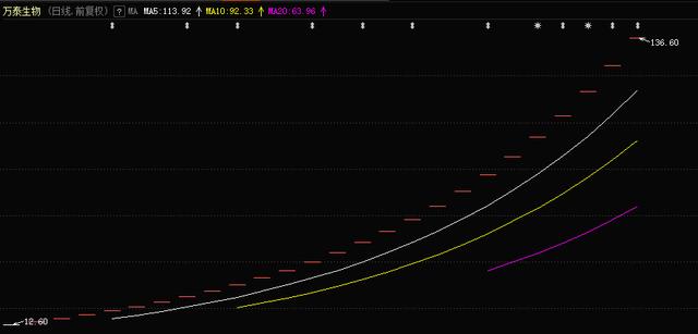 『hpv疫苗』14倍大牛股隐忧：万泰生物HPV疫苗的市场悬疑