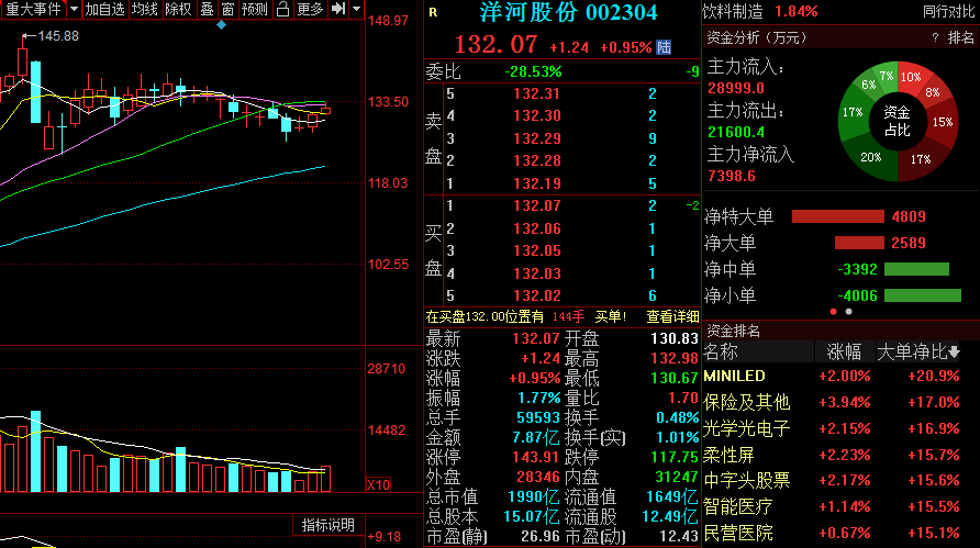 短线|饮料制造板块蓄势待发！6只龙头股被严重低估，002304估值仅0.36