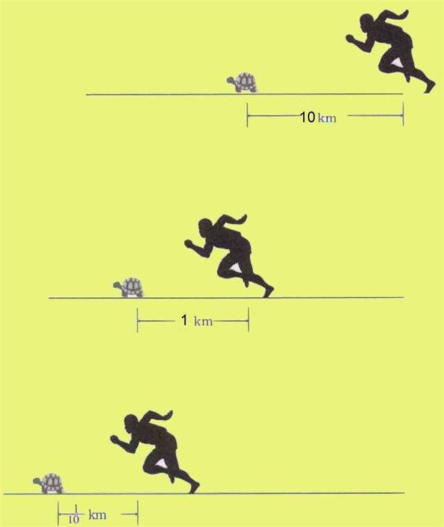 |科学界有趣的悖论：只要乌龟先跑，人无论怎么追都追不上它