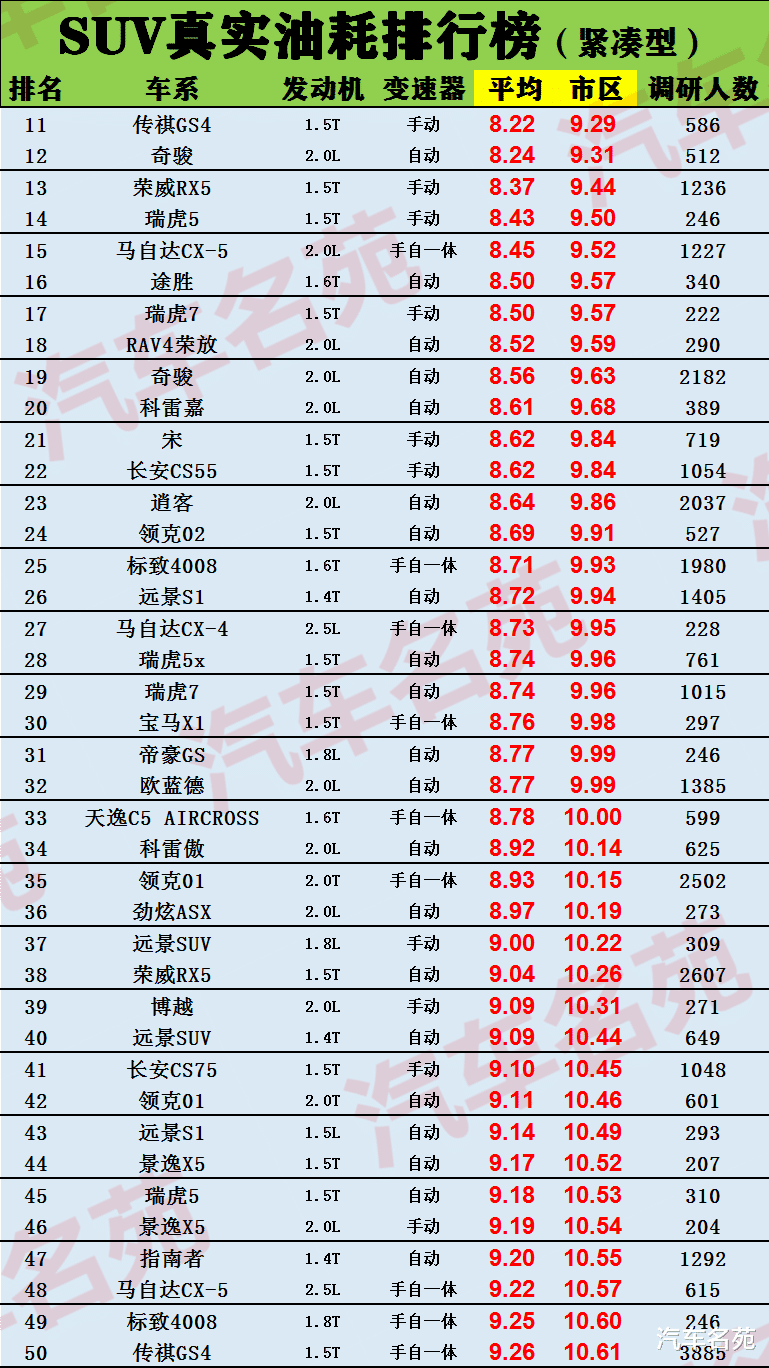 「SUV」更新!SUV“车主油耗”最新排名出炉:奇骏排名12,哈弗H6仅排54,你的车第几??