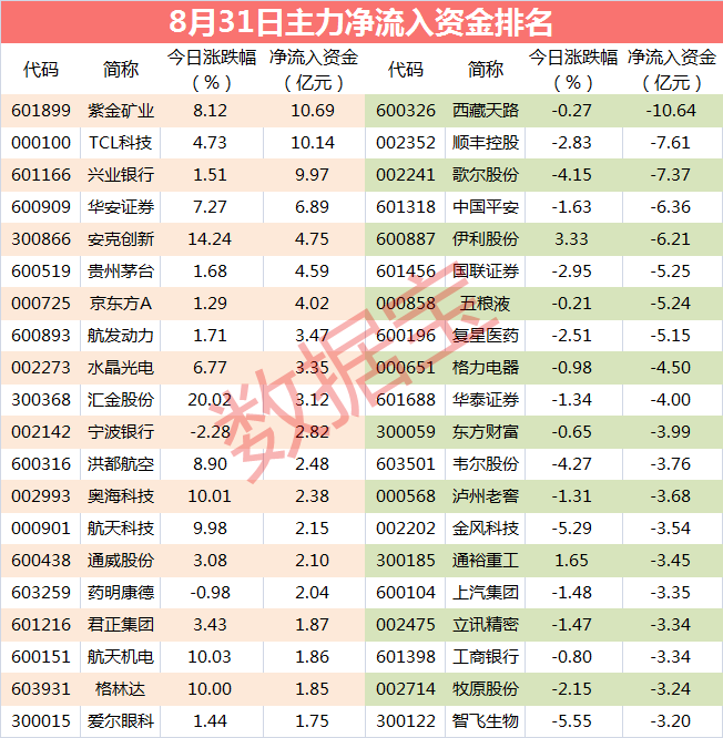 主力资金|【主力资金】主力紧急抛售消费电子概念龙头，出逃资金超7亿元