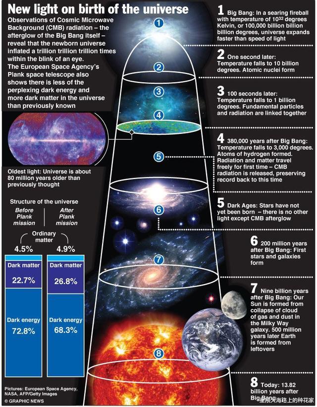 科学家|宇宙一直在膨胀，表示外面还有空间，那么宇宙外面到底是什么呢？