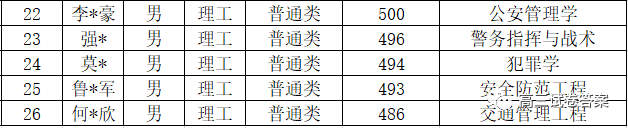 中国人民公安大学|中国人民公安大学2020年本科生录取名单