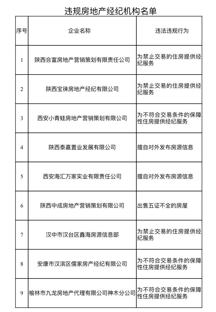 陕西省住建厅通报楼市乱象，36家房企记入不良信用档案