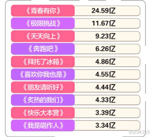 「赵露思」“青2”话题量逼近25亿、“创3”未上榜，王一博获最具影响力主创