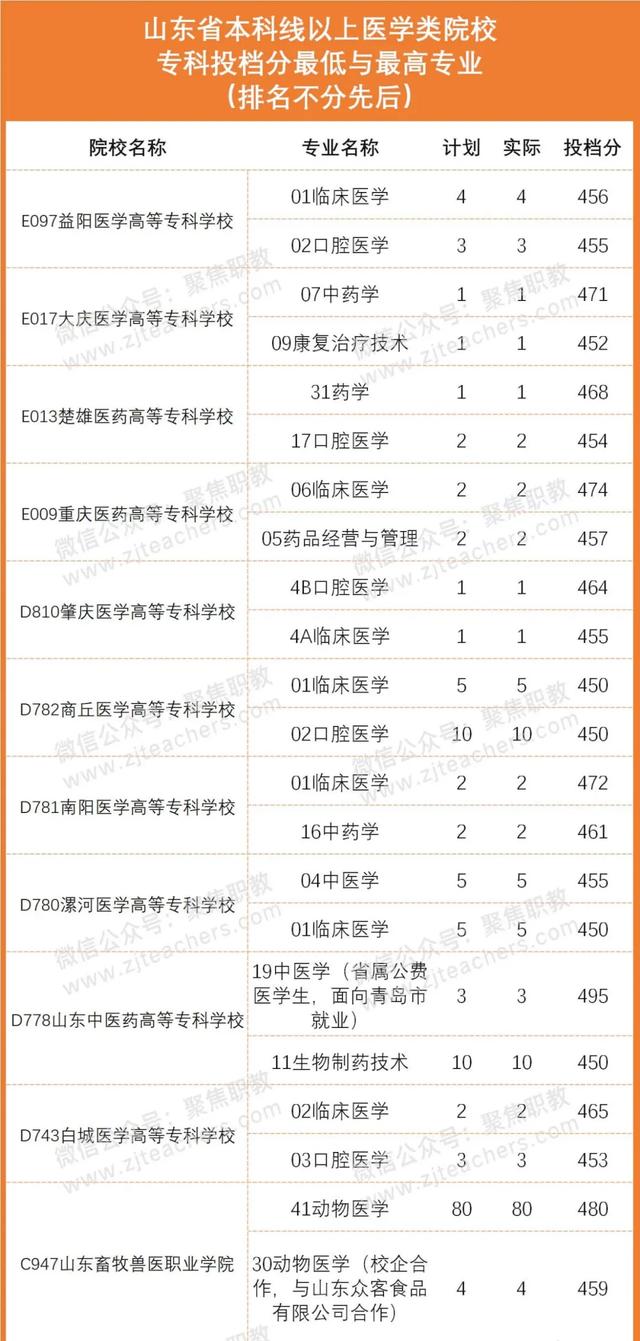 本科线|激增!大量高职投档分超本科线,可仍有百所院校0人投档