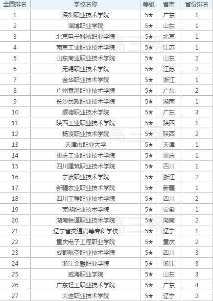 高校|最新出炉,2020年全国专科高校100强,来看看你的学校上榜了吗?