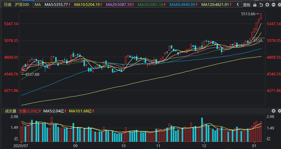 上证指数 为什么超3000只股票下跌，上证指数却涨了25点？