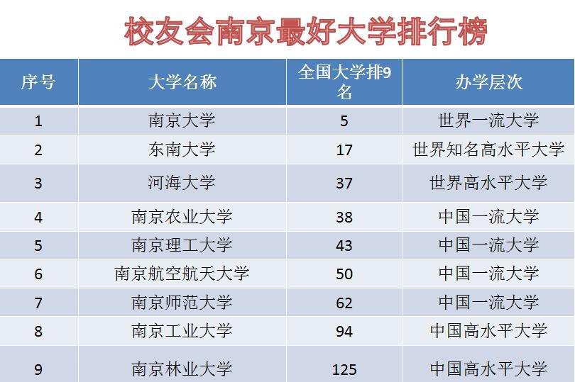 【南京】南京最好的十所大学，全部排进全国百强高校，真的很厉害！