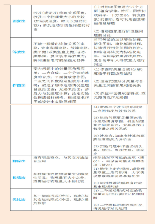 『理综』2020高考理综常考题型高频知识点快速解题技巧，秒出答案