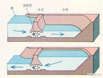 『月球』海洋为什么会涨潮和退潮？涨潮的水哪来的，退潮的水又到哪去了？