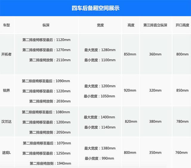 [7座SUV]第一梯队的角逐 四款七座SUV对比测试