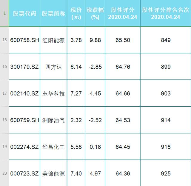 ：A股19只股性排名靠前的氢能源个股（名单），股民：选一只研究