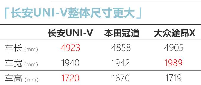 长安汽车|长安新CS95更名UNI-V 比本田冠道大 预计15万起售