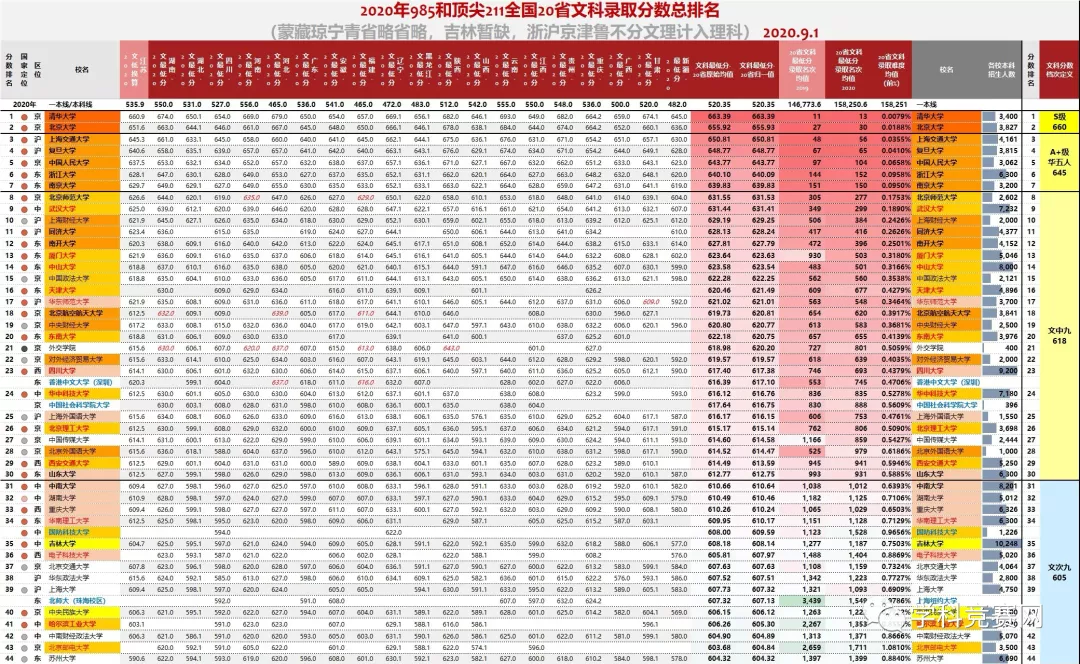 高校|全国985、211大学各省录取分数线及位次出炉!哪个省份最难考?