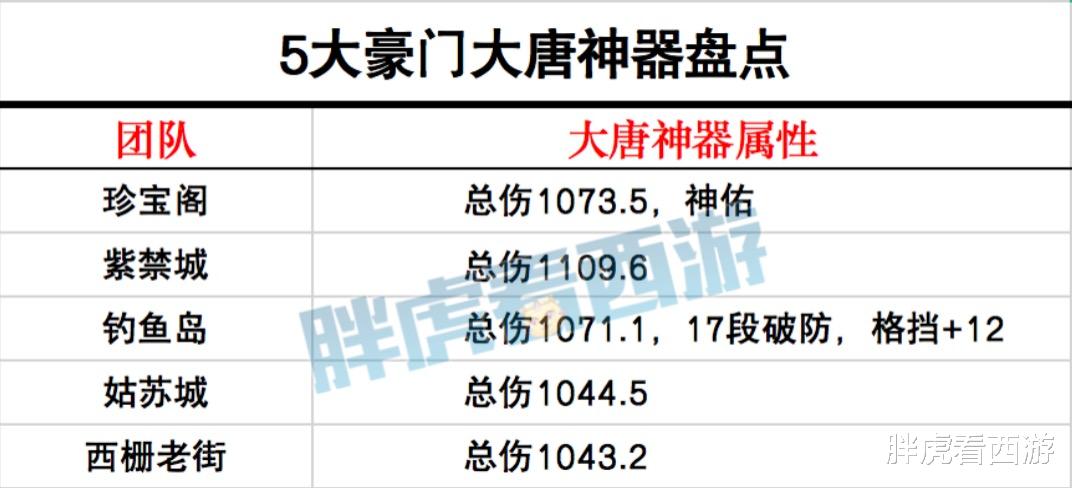 大唐@梦幻西游：5大豪门大唐神器！紫禁城1110伤，第一扇子改变格局？