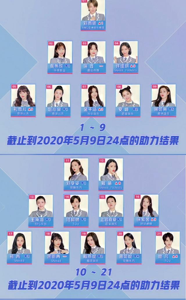 『c位』这篇文章带你预测:青春有你2中谁会C位出道