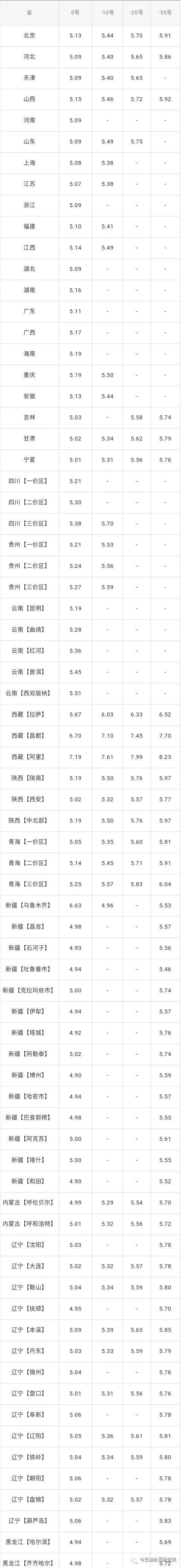 『油价』今日油价：今天4月30日，全国加油站，调整后92、95汽油零售价