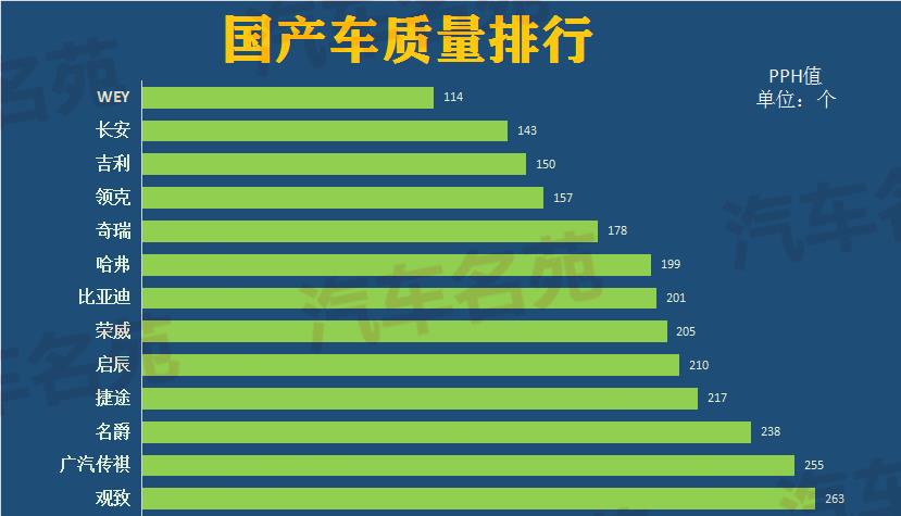 #三菱欧蓝德#国产车质量最新排行榜：长安憾失榜首，奇瑞升第五，哈弗令人意外