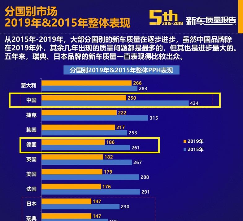 「德系车」更新!全球汽车质量最新排行榜:德系车仅第六,国产车提升明显!
