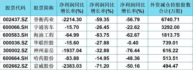 净买入|外资悄悄甩货，你还要熄灯煮面？近三年业绩亏损的20只个股一览表