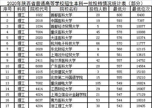 大学|高考生青睐的20所“双非”大学，分数超末流211，有你报考的吗？
