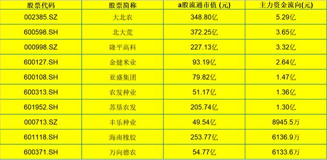 中國股市：彎道超車！備受主力青睞的10隻農業潛力龍頭股（名單）-圖3