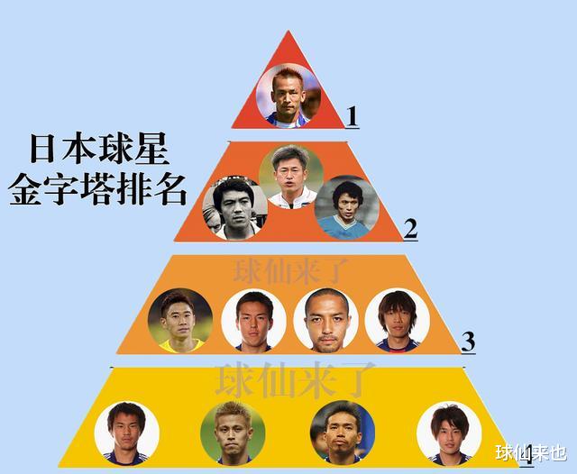 「日本队」日本球星金字塔排名:冈崎慎司仅4档,三浦知良2档,1档29岁便退役