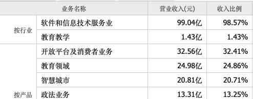 沙特阿拉伯■科大讯飞同时公布年报和一季度报，冰火两重天