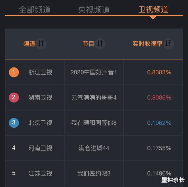 中国好声音|《好声音》首播差评如潮，导师抢人凸显尴尬，选错播放平台是硬伤