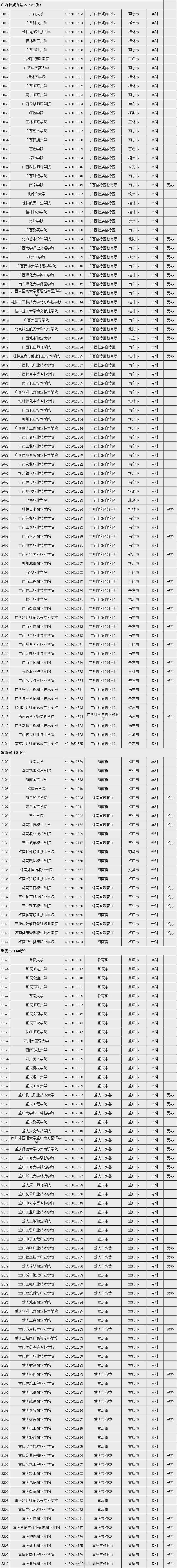野鸡大学|这些大学，都是假的！（内含全国正规大学名单）
