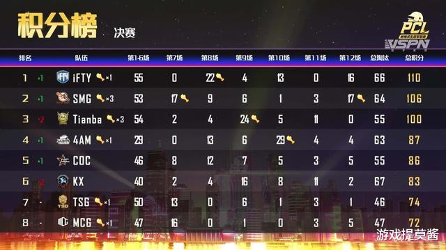 smg|PCL决赛：SMG一日两鸡成夺冠大热门，剧本都不敢这么写