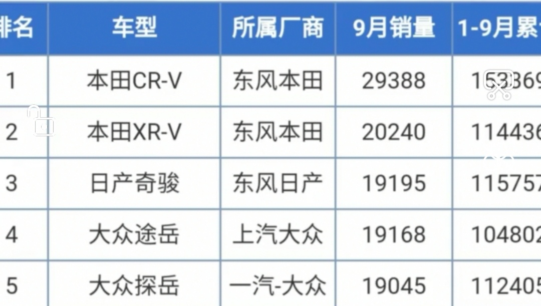 SUV|9月份合资SUV销量榜出炉，看看你的座驾排第几