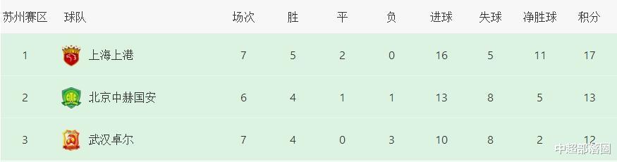 韩镕泽|中超再现二号门将取代一号！31岁国门尴尬，队友7场仅丢5球太稳了