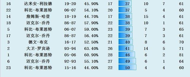 科比·布莱恩特|NBA历史上得分60+的球员出手次数最多的是谁?