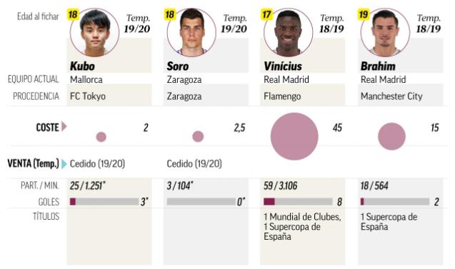 [皇家马德里]皇马10年耗资近4.4亿青年军计划，6人成为中流砥柱，计划或将重启