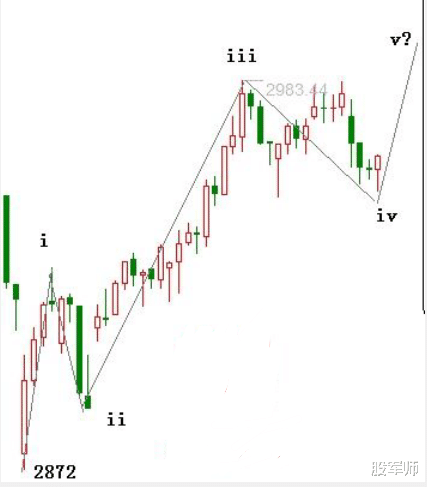 #券商#别急着离场，A股明日将止跌反弹，后市还有新高点